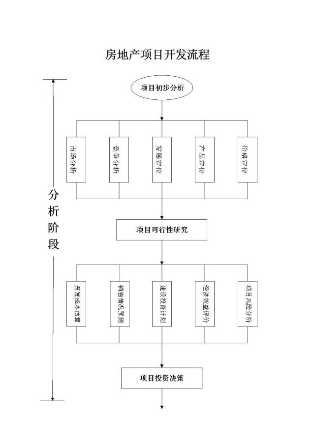 房地产开发都有哪几道步骤,都是怎么操作的